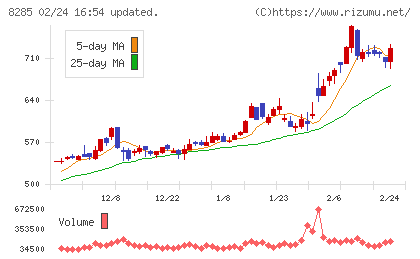 三谷産業チャート