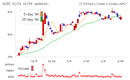 Ｏｌｙｍｐｉｃグループチャート