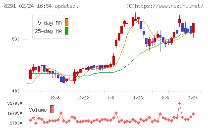 日産東京販売ホールディングスチャート