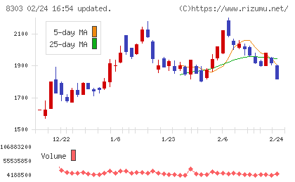 ＳＢＩ新生銀行チャート