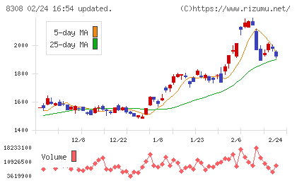 りそなホールディングスチャート
