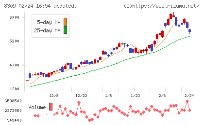 三井住友トラストグループチャート