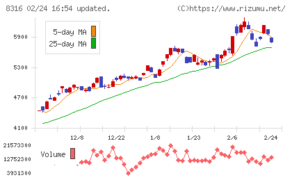 三井住友フィナンシャルグループチャート