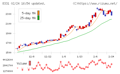 千葉銀行チャート