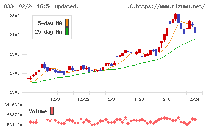 群馬銀行チャート