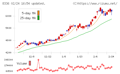武蔵野銀行チャート