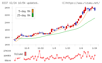 千葉興業銀行チャート
