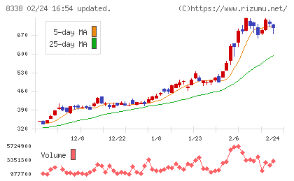 筑波銀行チャート