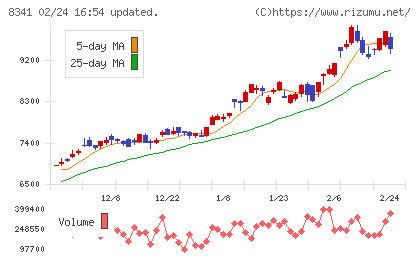 七十七銀行チャート