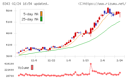 秋田銀行チャート