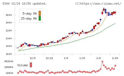 山形銀行チャート