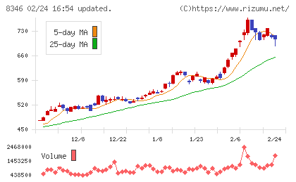 東邦銀行チャート