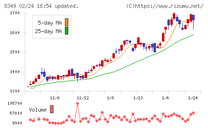 東北銀行チャート