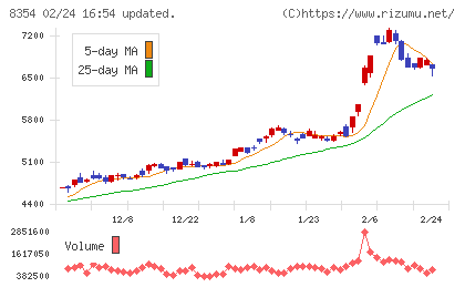 ふくおかフィナンシャルグループチャート