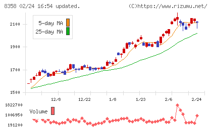 スルガ銀行チャート