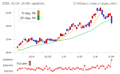 八十二長野銀行チャート