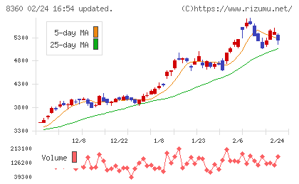 山梨中央銀行チャート