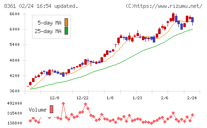 大垣共立銀行チャート