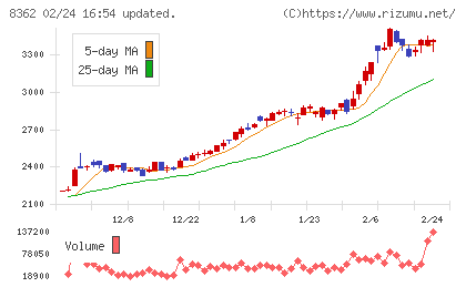 福井銀行チャート