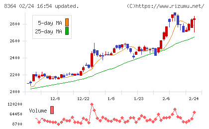 清水銀行チャート