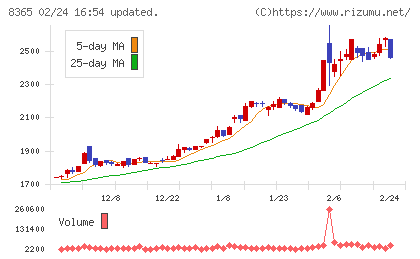 富山銀行チャート