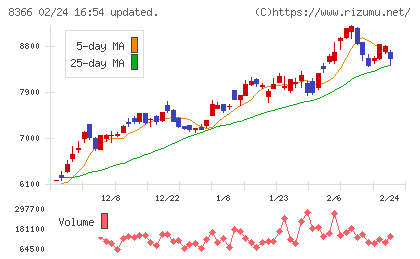 滋賀銀行チャート