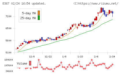 南都銀行チャート
