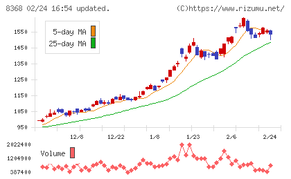 百五銀行チャート