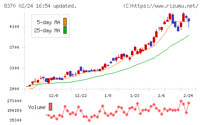 紀陽銀行チャート