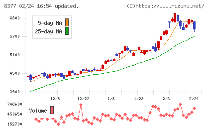 ほくほくフィナンシャルグループチャート