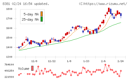 山陰合同銀行チャート