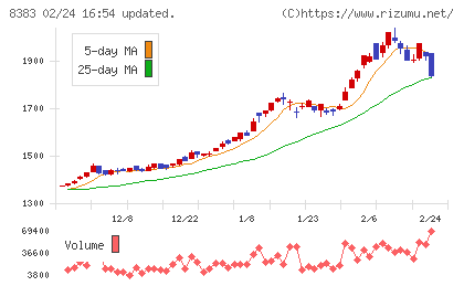 鳥取銀行チャート