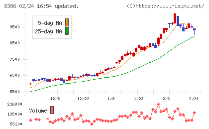 百十四銀行チャート