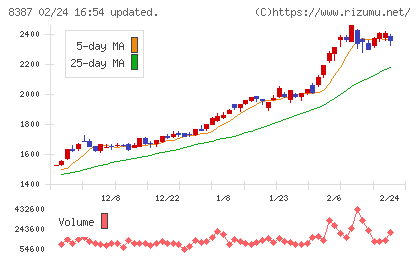 四国銀行チャート