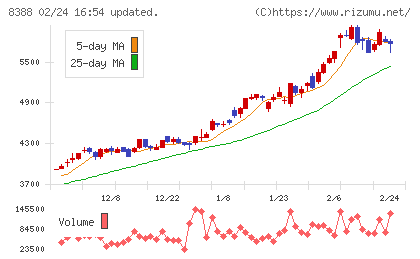 阿波銀行チャート