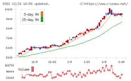 大分銀行チャート