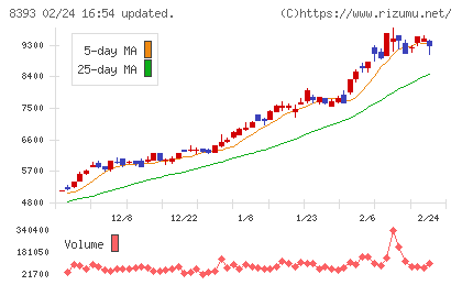 宮崎銀行チャート