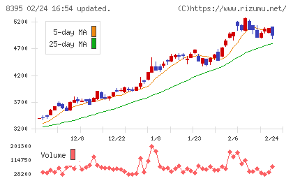 佐賀銀行チャート