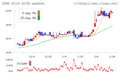 筑邦銀行チャート
