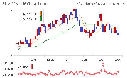 セブン銀行チャート