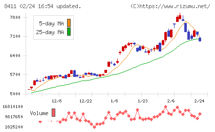 みずほフィナンシャルグループチャート