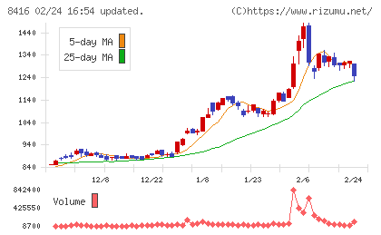 高知銀行チャート