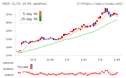 山口フィナンシャルグループチャート