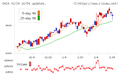 芙蓉総合リースチャート