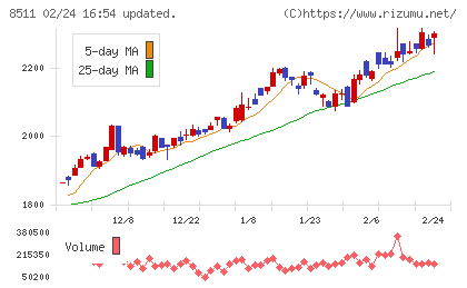 日本証券金融チャート