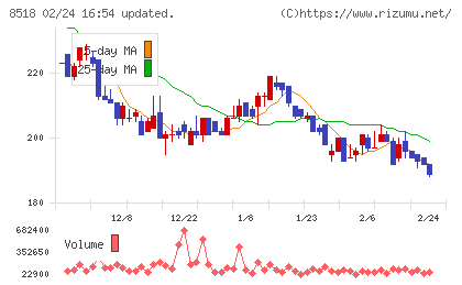 日本アジア投資チャート