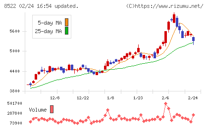 名古屋銀行チャート