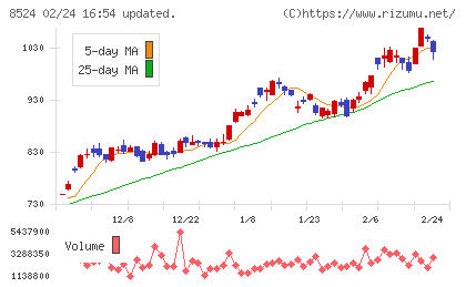 北洋銀行チャート
