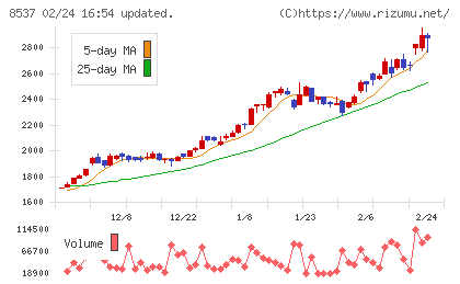 大光銀行チャート