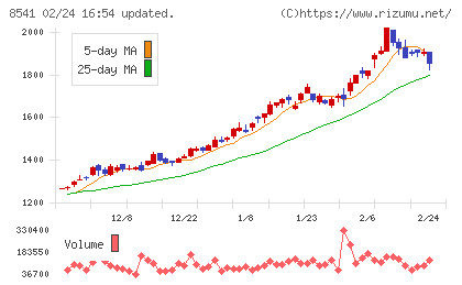 愛媛銀行チャート